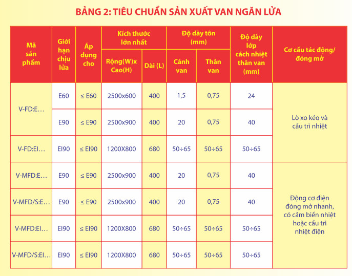 Van chặn lửa dùng cầu trì nhiệt (EI) : V-FD:EI...